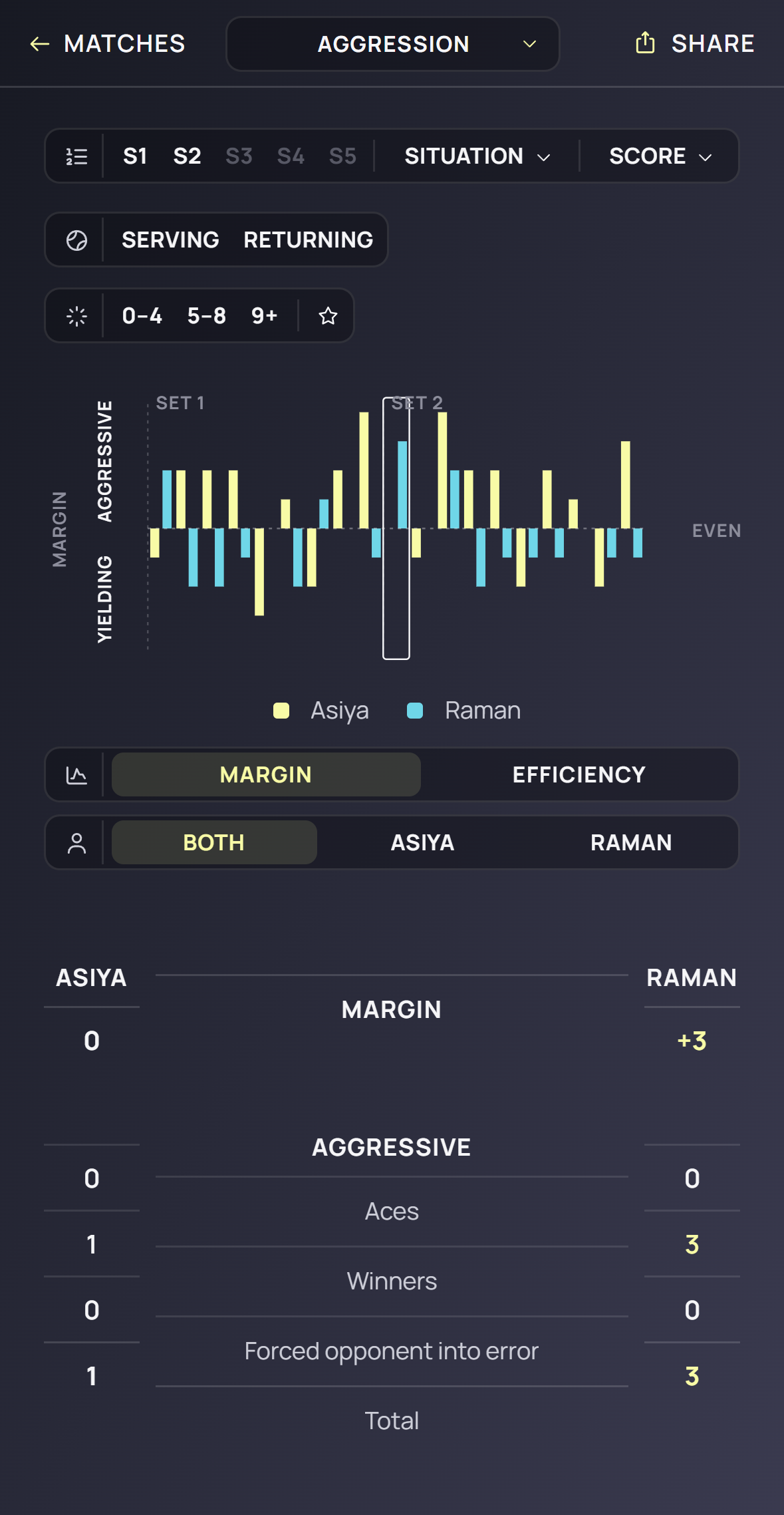 The report’s Aggression page: the margin per game for both players