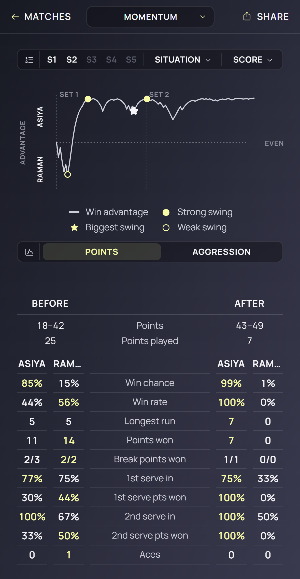 Match momentum and its biggest swings