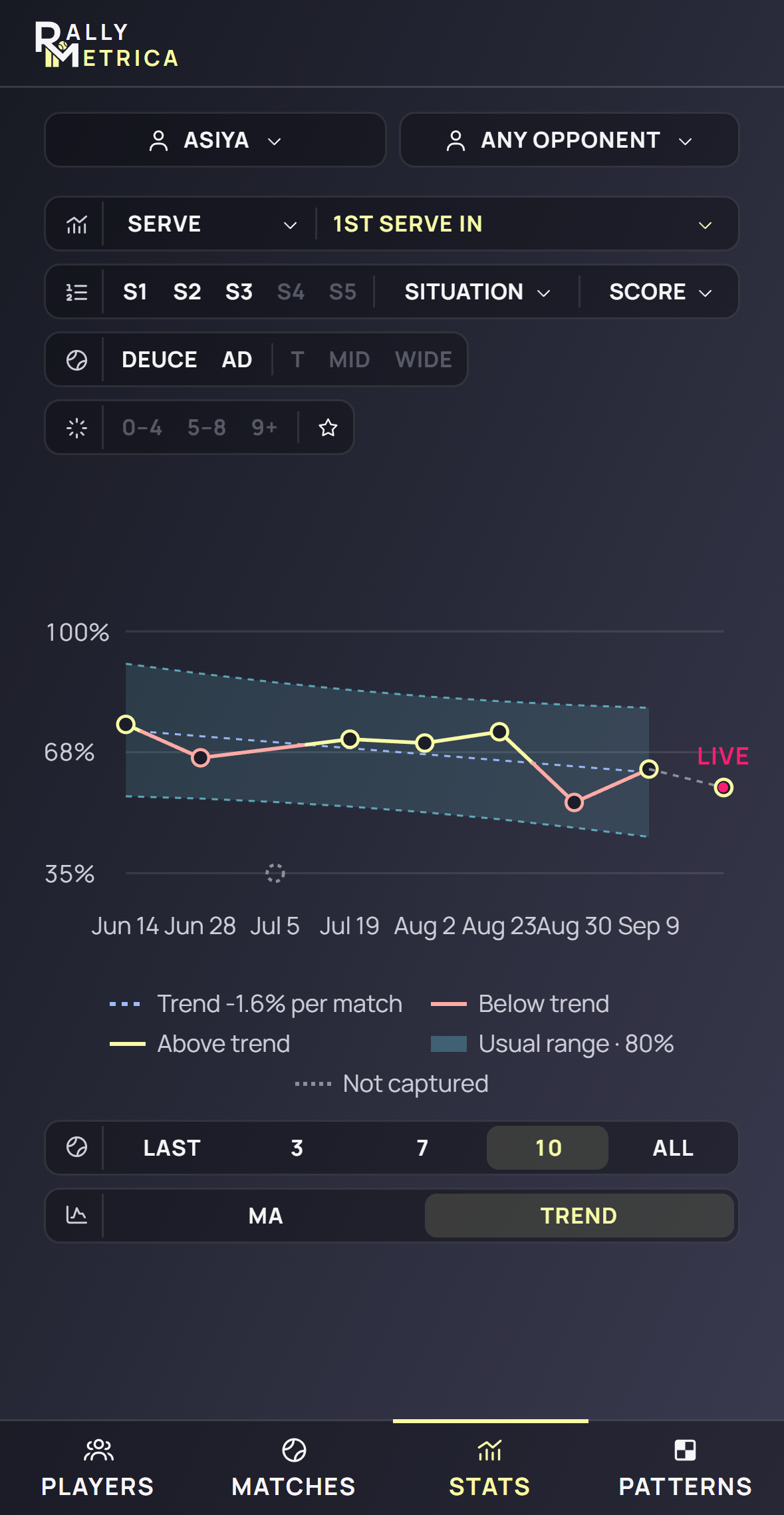 Player trend chart across recorded matches